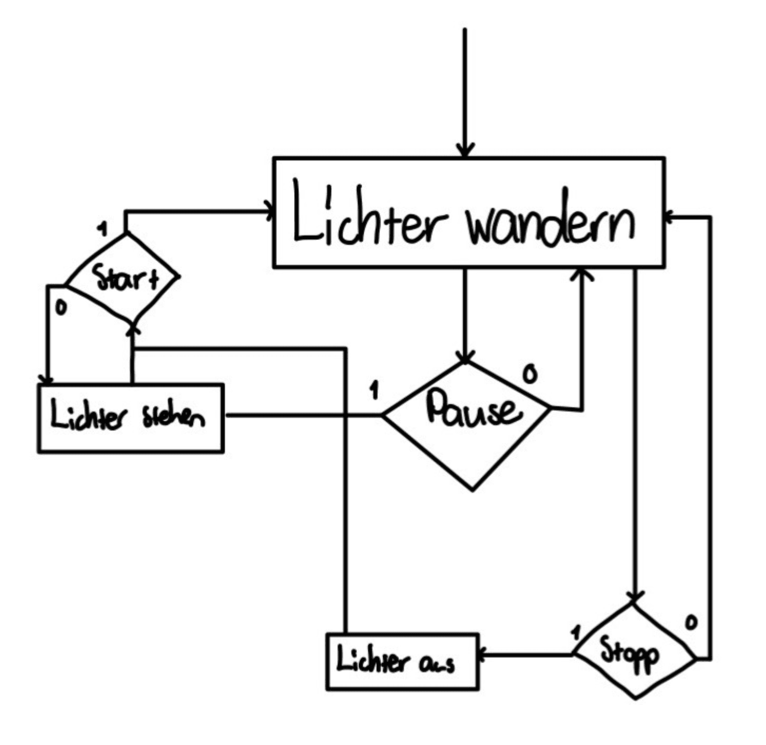 flussdiagramm