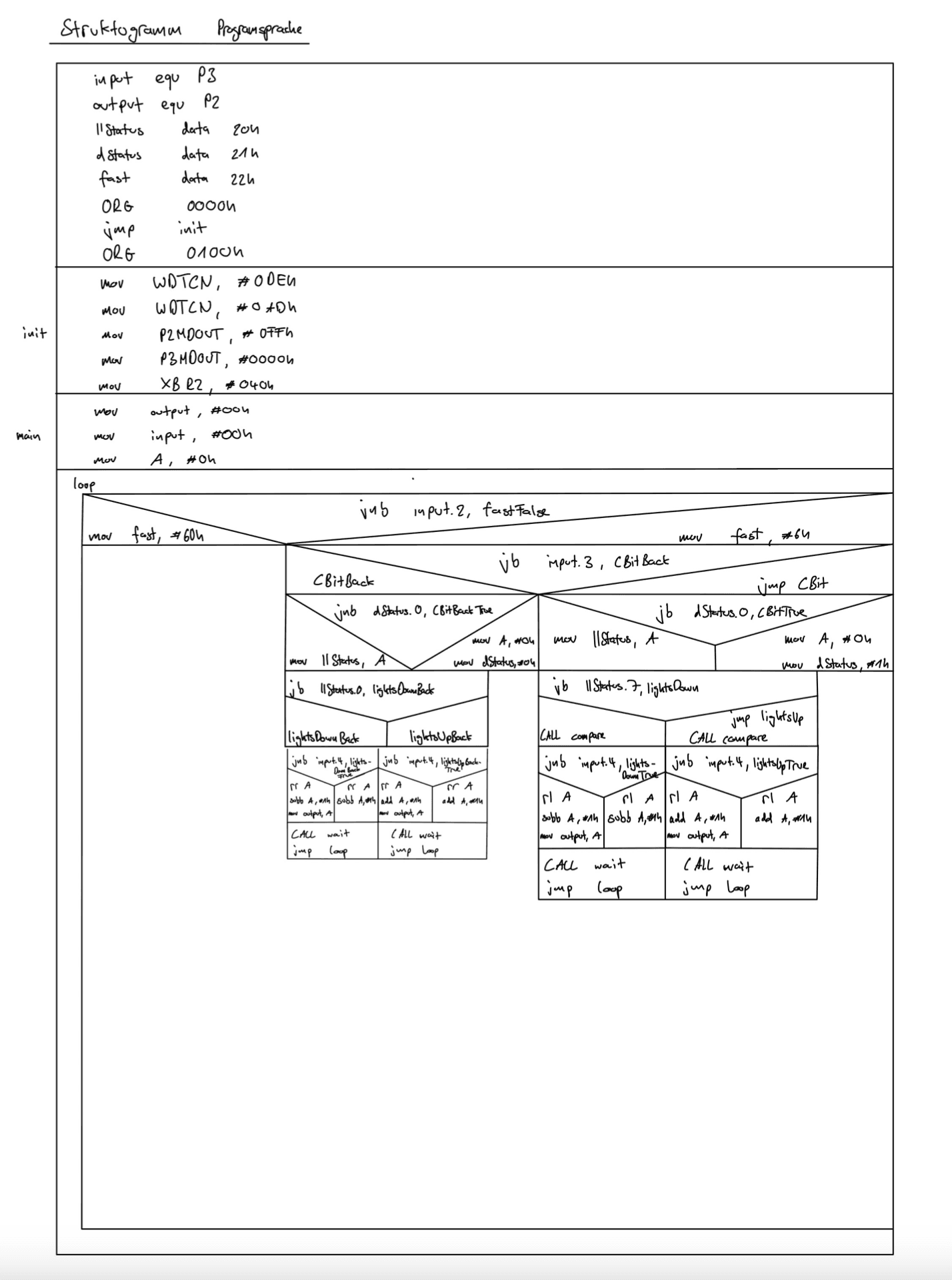programmcode