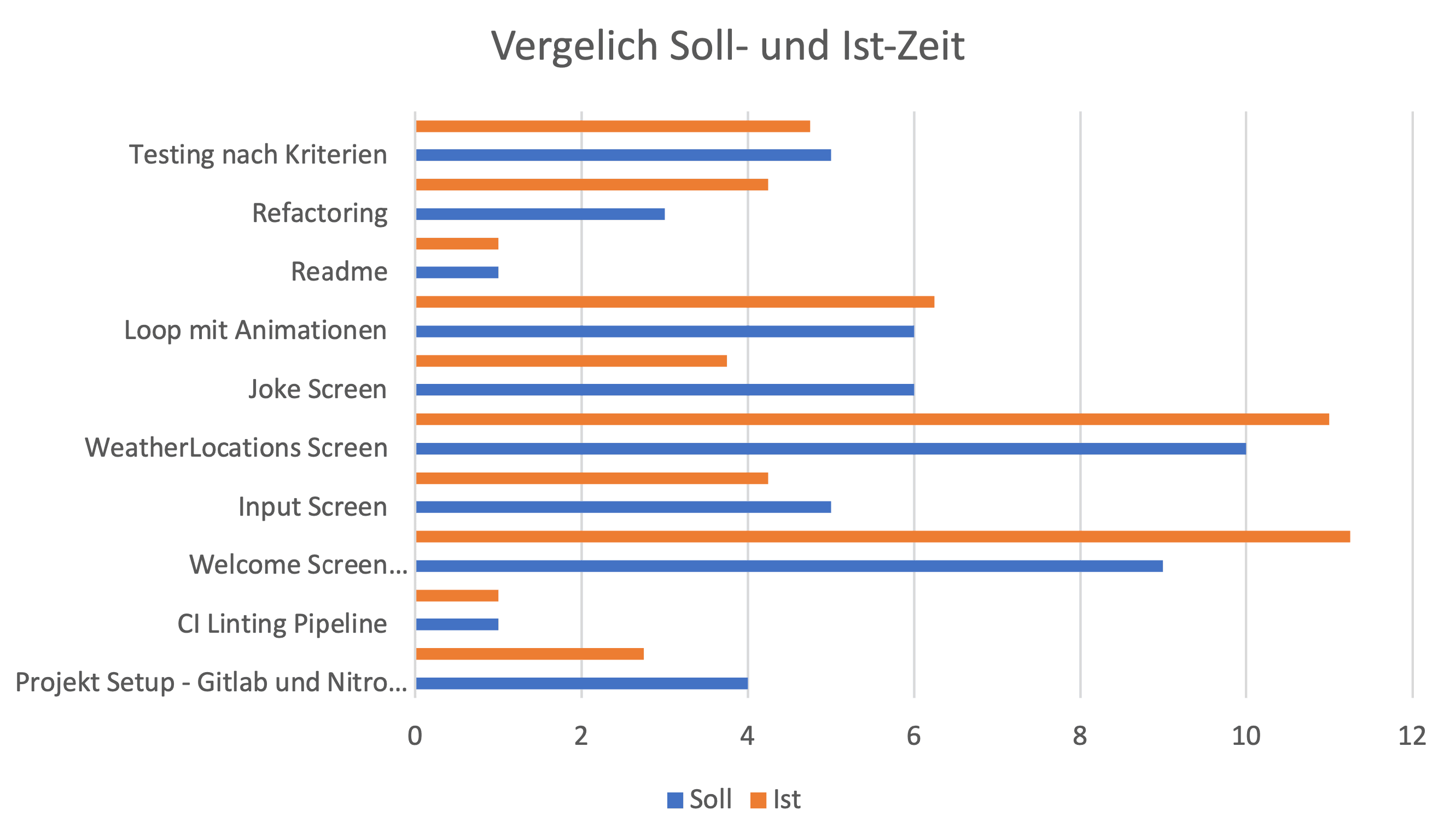 soll-ist-zeit