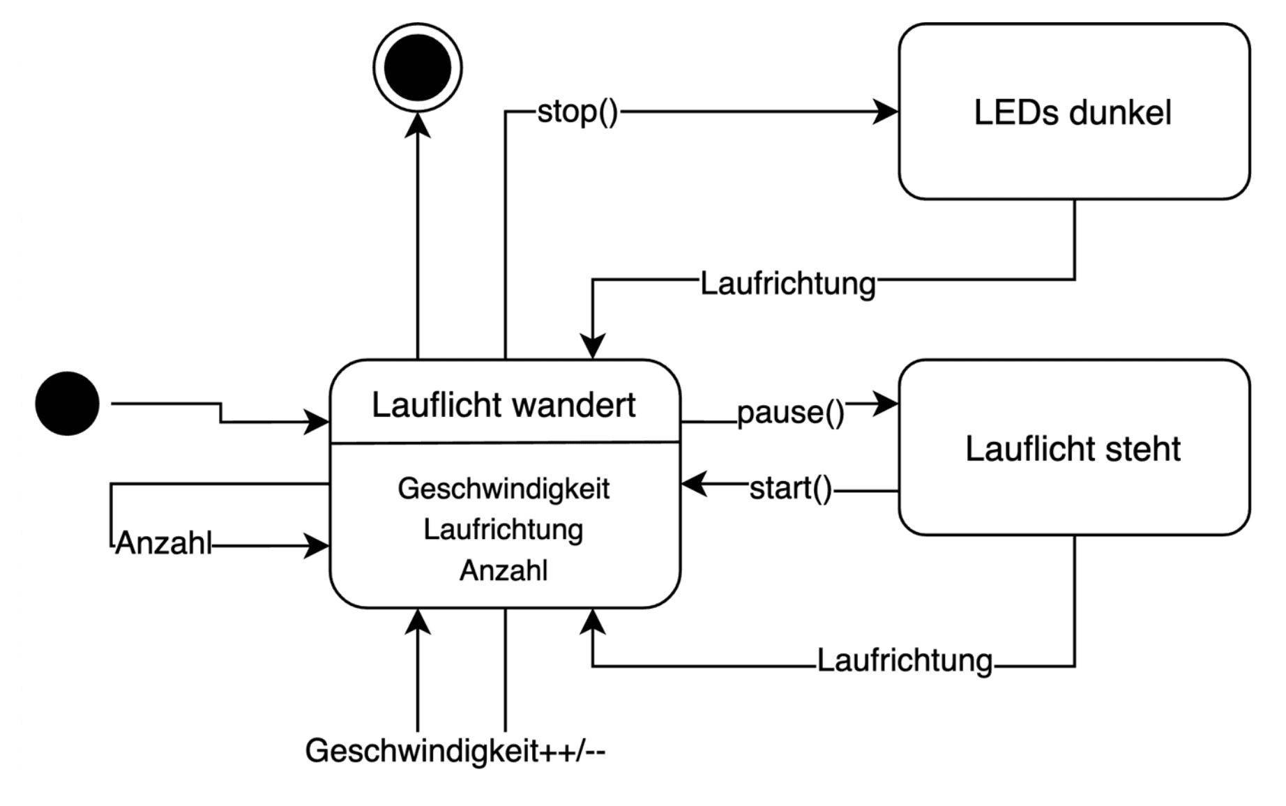 zustandsdiagramm-erweitert