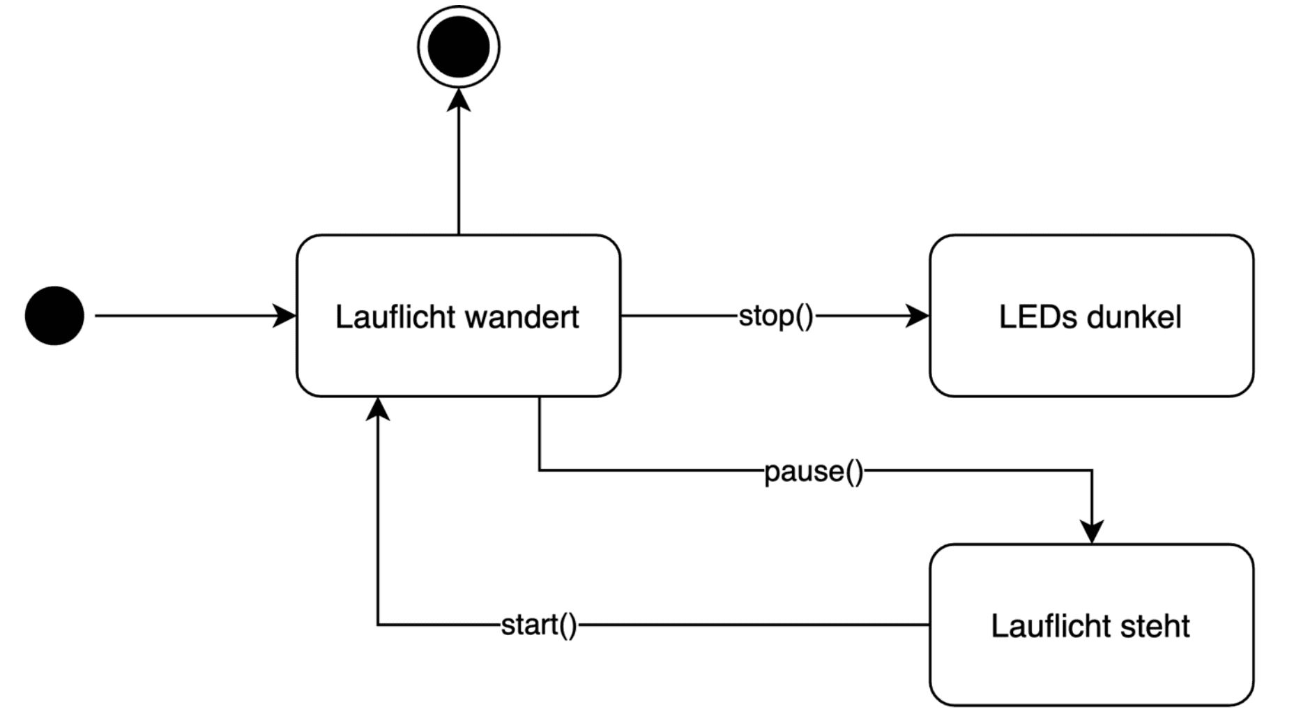 zustandsdiagramm